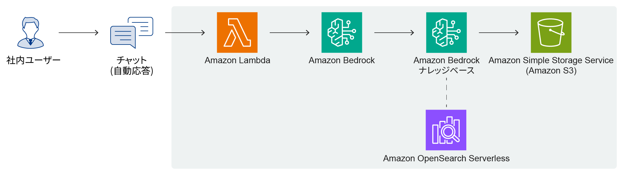 社内ユーザーからのお問い合わせは、社内データ・Webサイト上のデータをもとに生成AIがチャットで回答。「Amazon Bedrock」でデータを蓄積し、回答の精度を上げていきます。