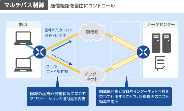 マルチパス制御、通信経路を自由にコントロール