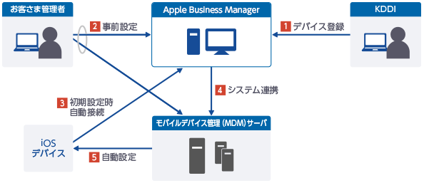 キッティングの作業を大幅に削減