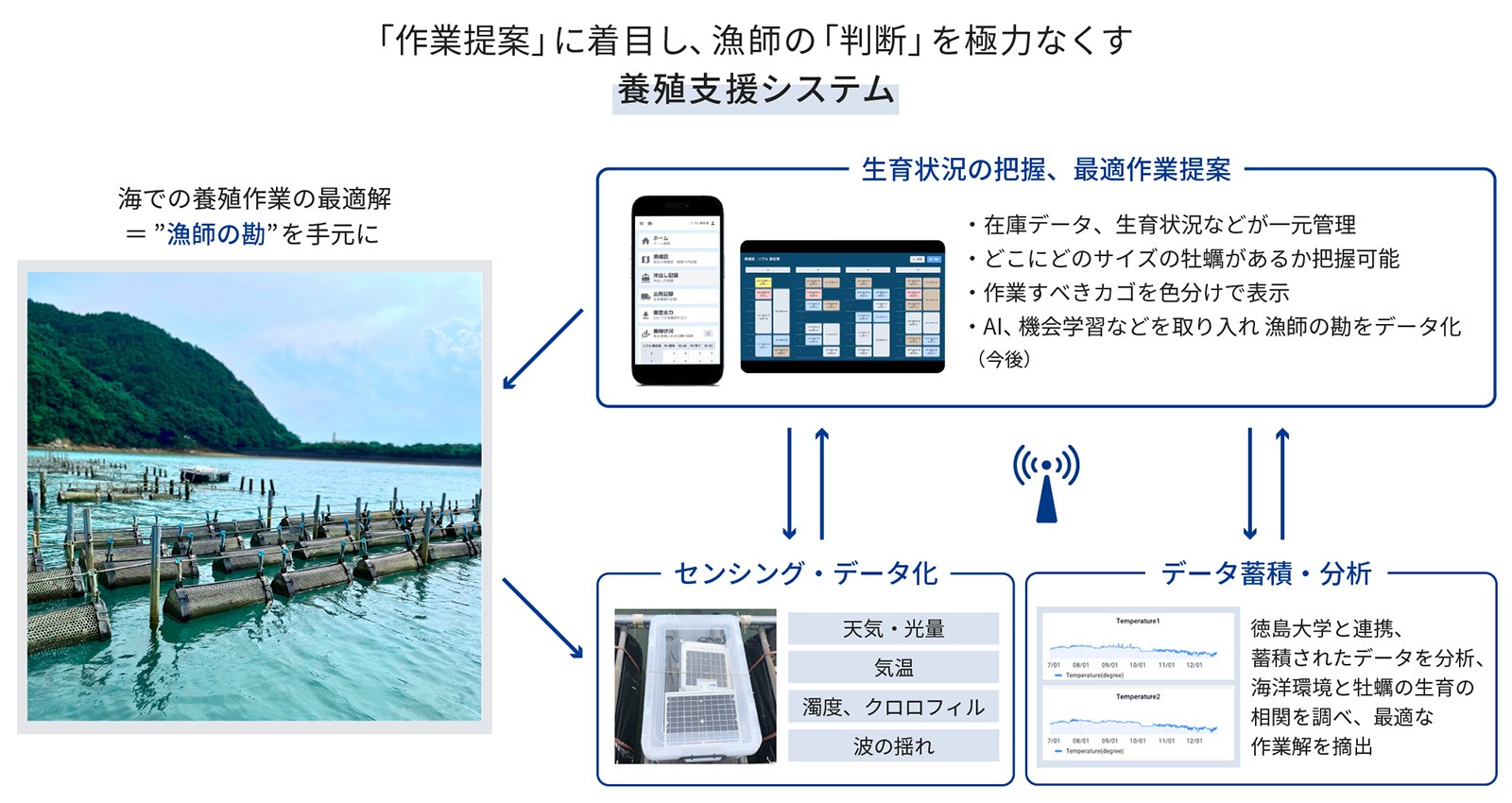 「作業提案」に着目し、漁師の「判断」を極力なくす養殖支援システム