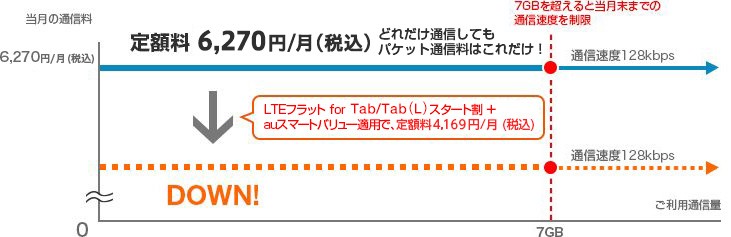 どれだけ通信してもパケット通信料は定額料 6,270円/月(税込)これだけ! LTEフラット for Tab/Tab (L) スタート割 +auスマートバリュー適用で、 定額料4,169円/月(税込)。 7GBを超えると当月末までの通信速度が128kbpsに制限されます。