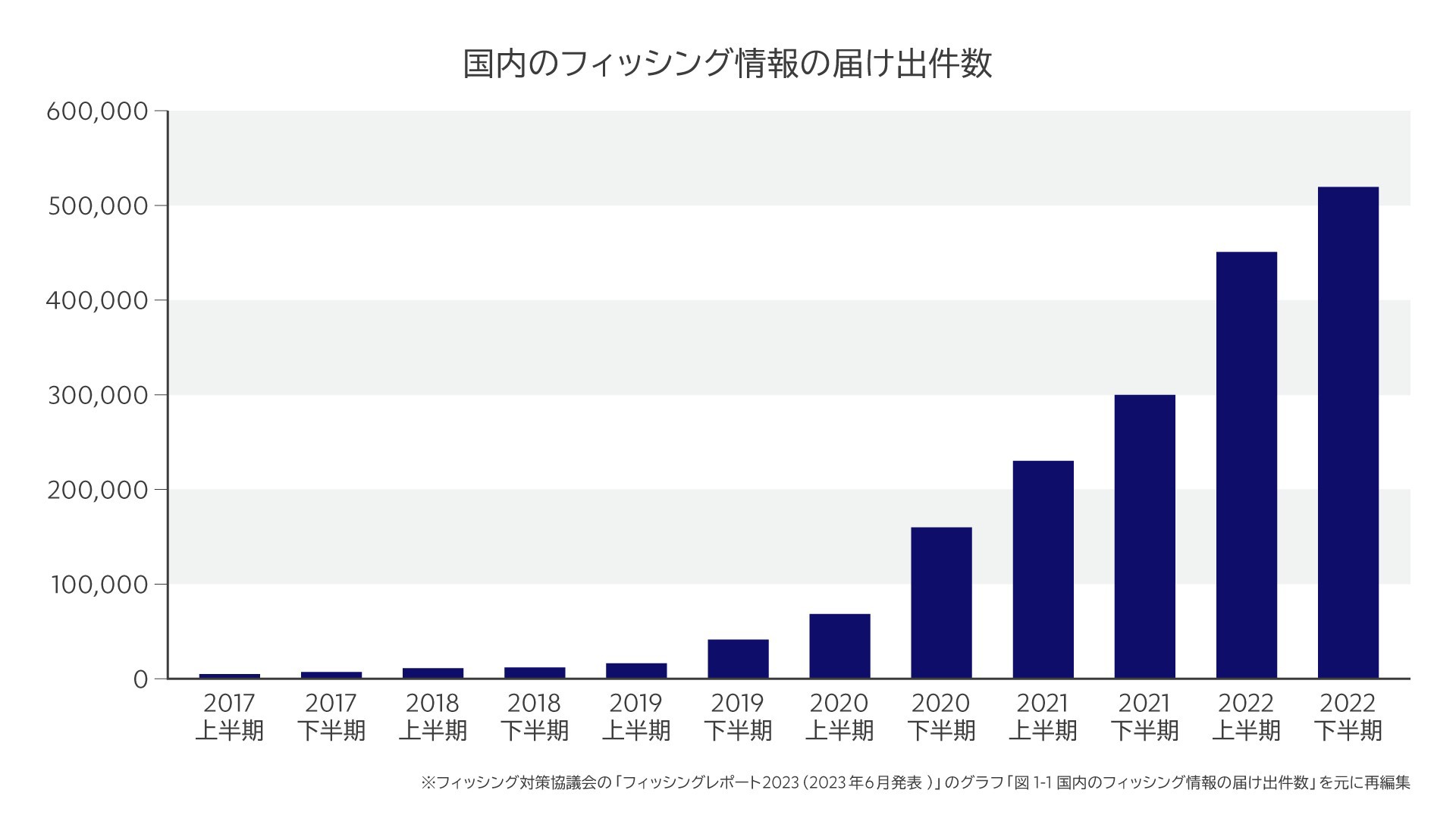 国内のフィッシング情報の届け出件数