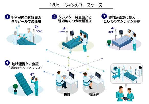 ソリューションのユースケース