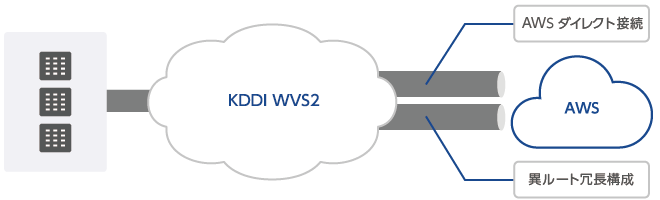 AWSダイレクト接続のイメージ図。詳細は以下