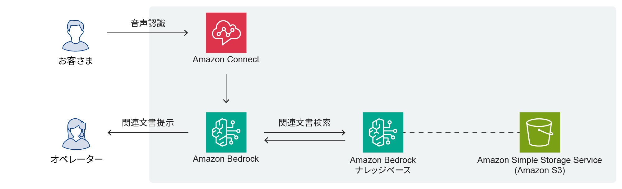 お客さまとオペレーターの会話において、お客さまの音声を認識した「Amazon Connect」が「Amazon Bedrock」へつなぎ、ナレッジベース・Amazon Simple Storage Serviceへ関連文書の検索をかけ、その結果の関連文書をオペレーターへ提示します。