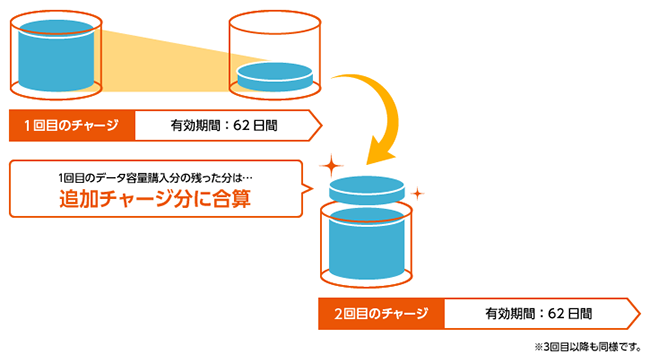 1回目のデータ容量購入分の残った分は追加チャージ分に合算　※3回目以降も同様