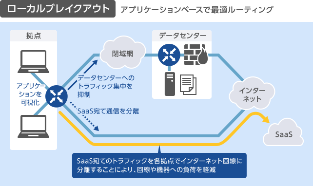 ローカルブレイクアウト、アプリケーションベースで最適ルーティング