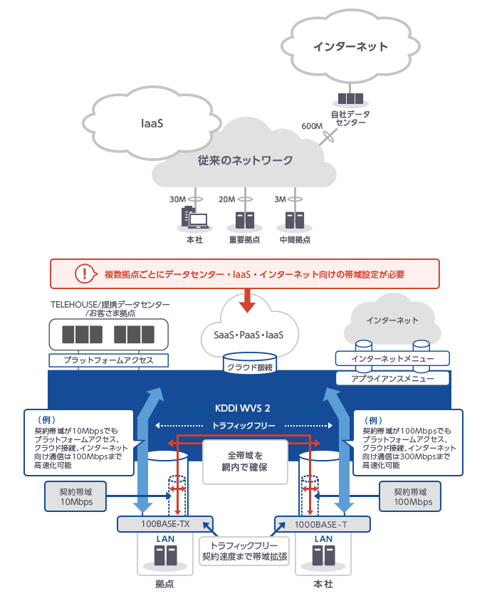 トラフィックフリーで全体域を網内で確保、上限速度まで帯域拡張