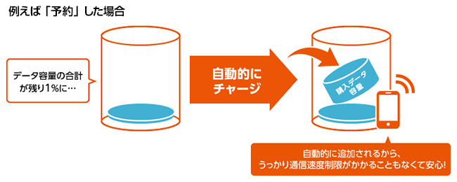 例えば予約した場合、データ容量がなくなると自動的にチャージされるので、うっかり通信速度制限がかかることもなくて安心!