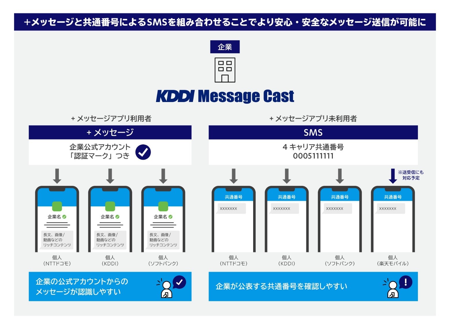 ＋メッセージと共通番号によるSMSを組み合わせることでより安心・安全なメッセージ送信が可能に