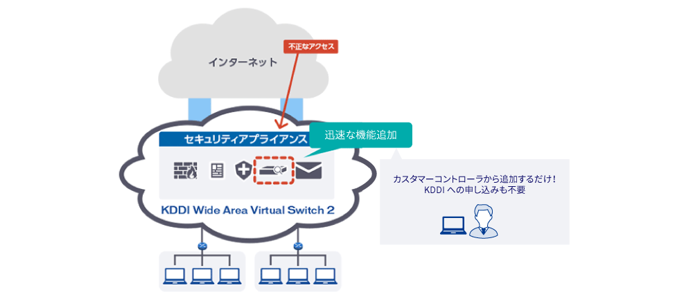 カスタマーコントローラから追加するだけでKDDIへの申し込みも不要