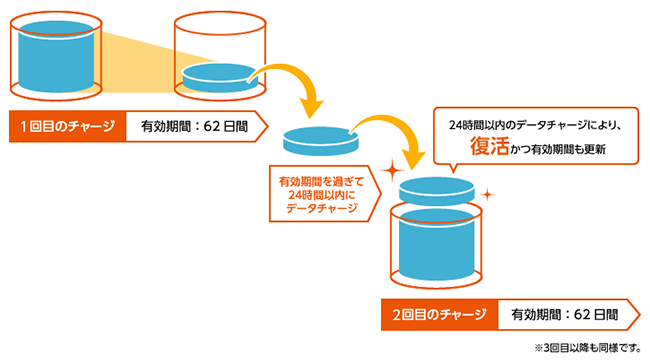 有効期間を過ぎても24時間以内にデータチャージすれば復活かつ有効期間も更新　※3回目以降も同様