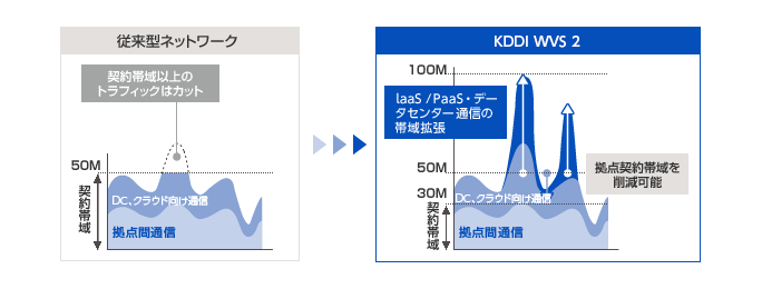 「KDDI WVS2」でlaaS/PaaS・データセンター通信の帯域拡張、拠点契約帯域を削除可能に