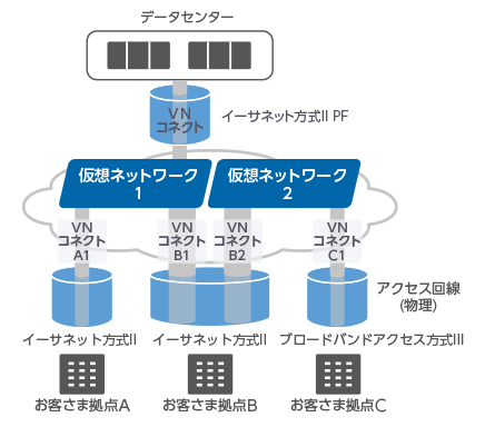 仮想ネットワーク+イーサネット方式IIのご利用イメージ