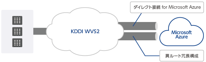 「ダイレクト接続 for Microsoft Azure」のイメージ図。詳細は以下