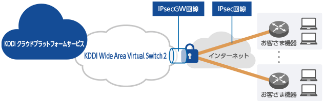 IPsec方式のご利用イメージ