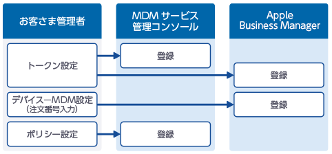 Apple Business ManagerおよびMDMサービスの設定