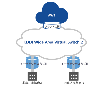 トラフィックフリー機能II + クラウド接続のご利用イメージ