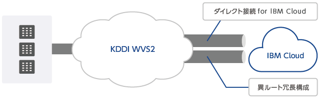 「ダイレクト接続 for IBM Cloud」のイメージ図。詳細は以下