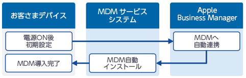 デバイスへのMDM自動導入