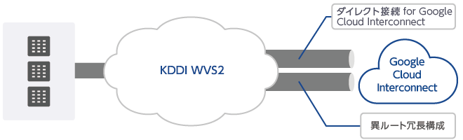 「ダイレクト接続 for Google Cloud Interconnect」のイメージ図。詳細は以下