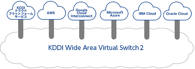 KDDI】KDDI Wide Area Virtual Switch 2: クラウド接続 | ネットワーク