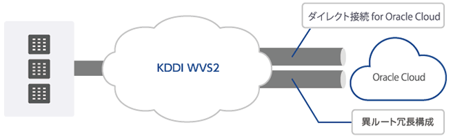 「ダイレクト接続 for Oracle Cloud」のイメージ図。詳細は以下