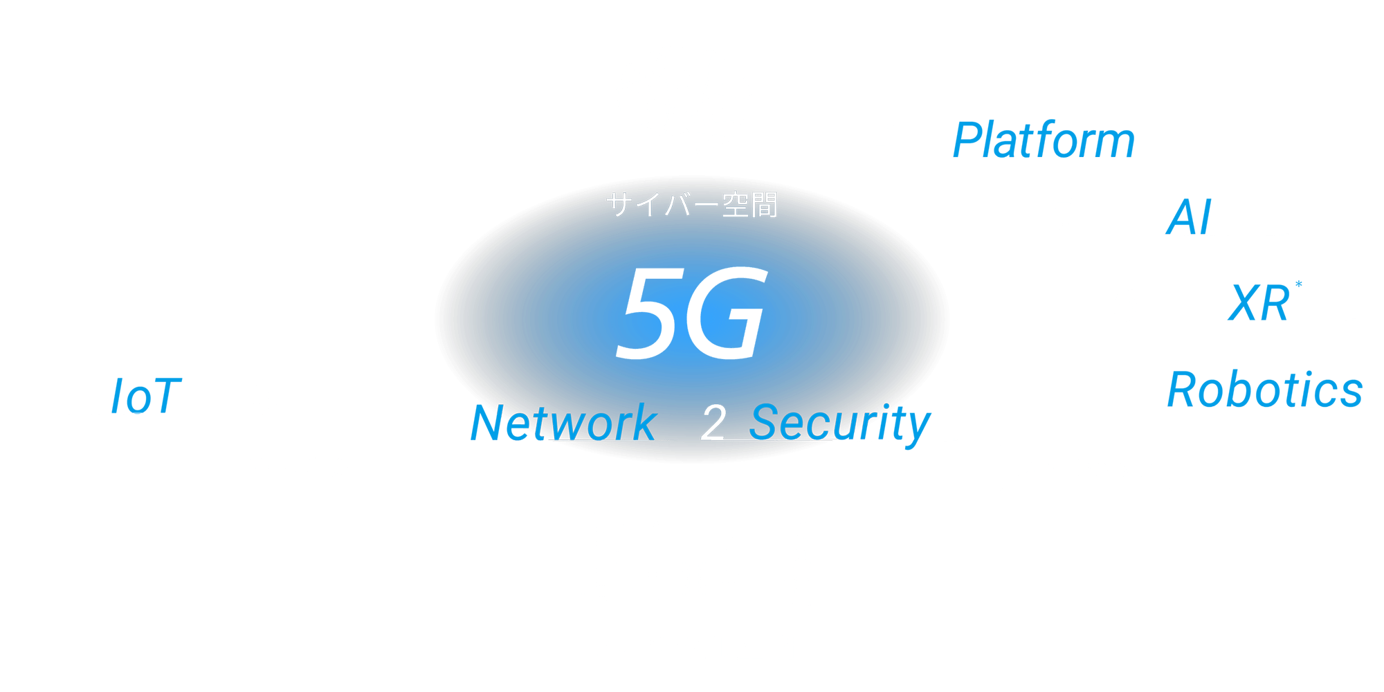 7つの分野のテクノロジーとオーケストレーション 1.Network 2.Security 3.IoT データ（収集）→ サイバー空間 データ分析・学習・予測 → 4.Platform 5.AI 6.XR* 7.Robotics