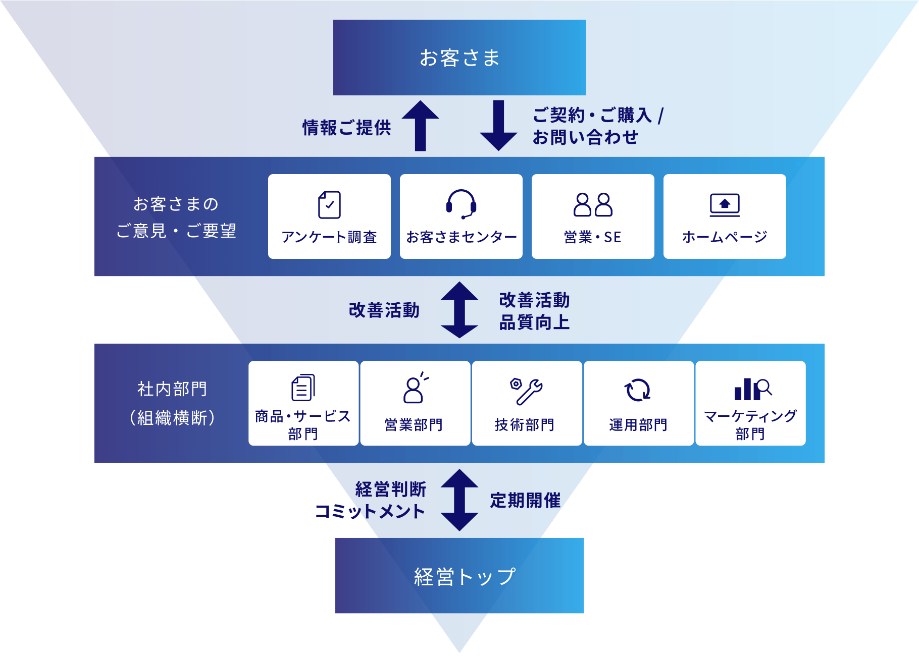 KDDI・グループ会社の体制 フロー図