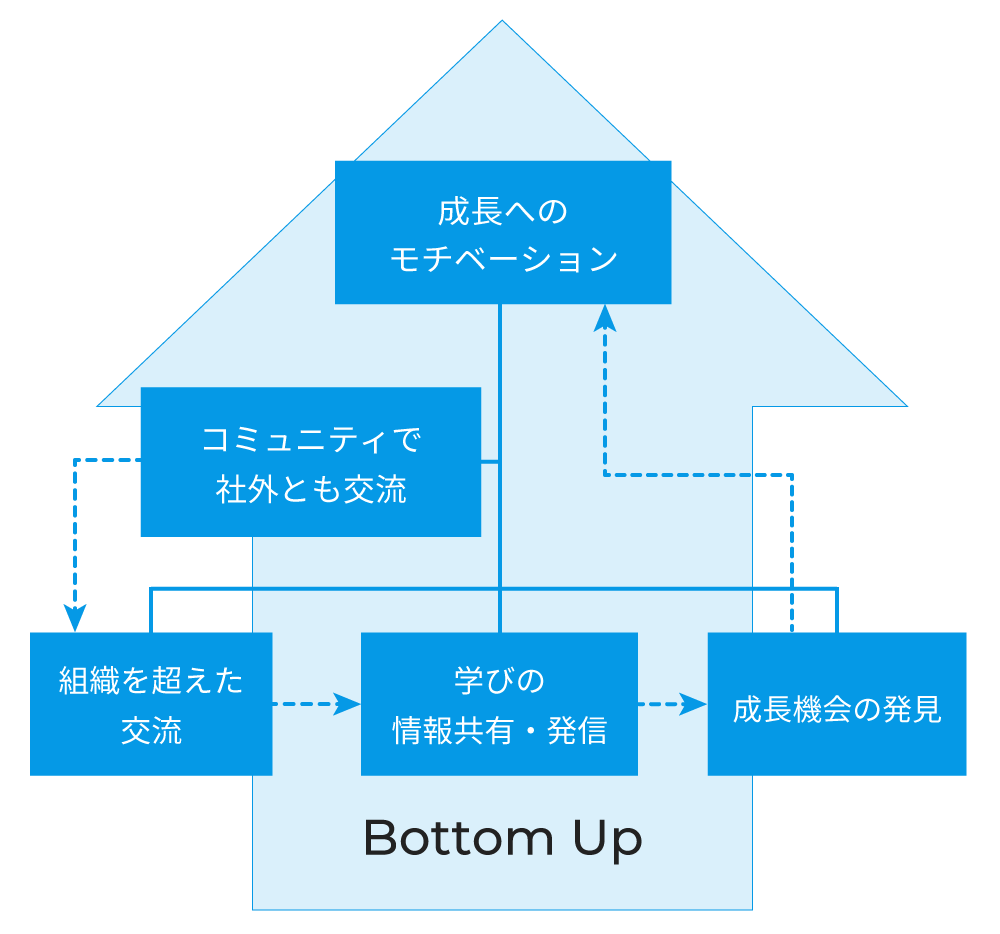 Bottom Up