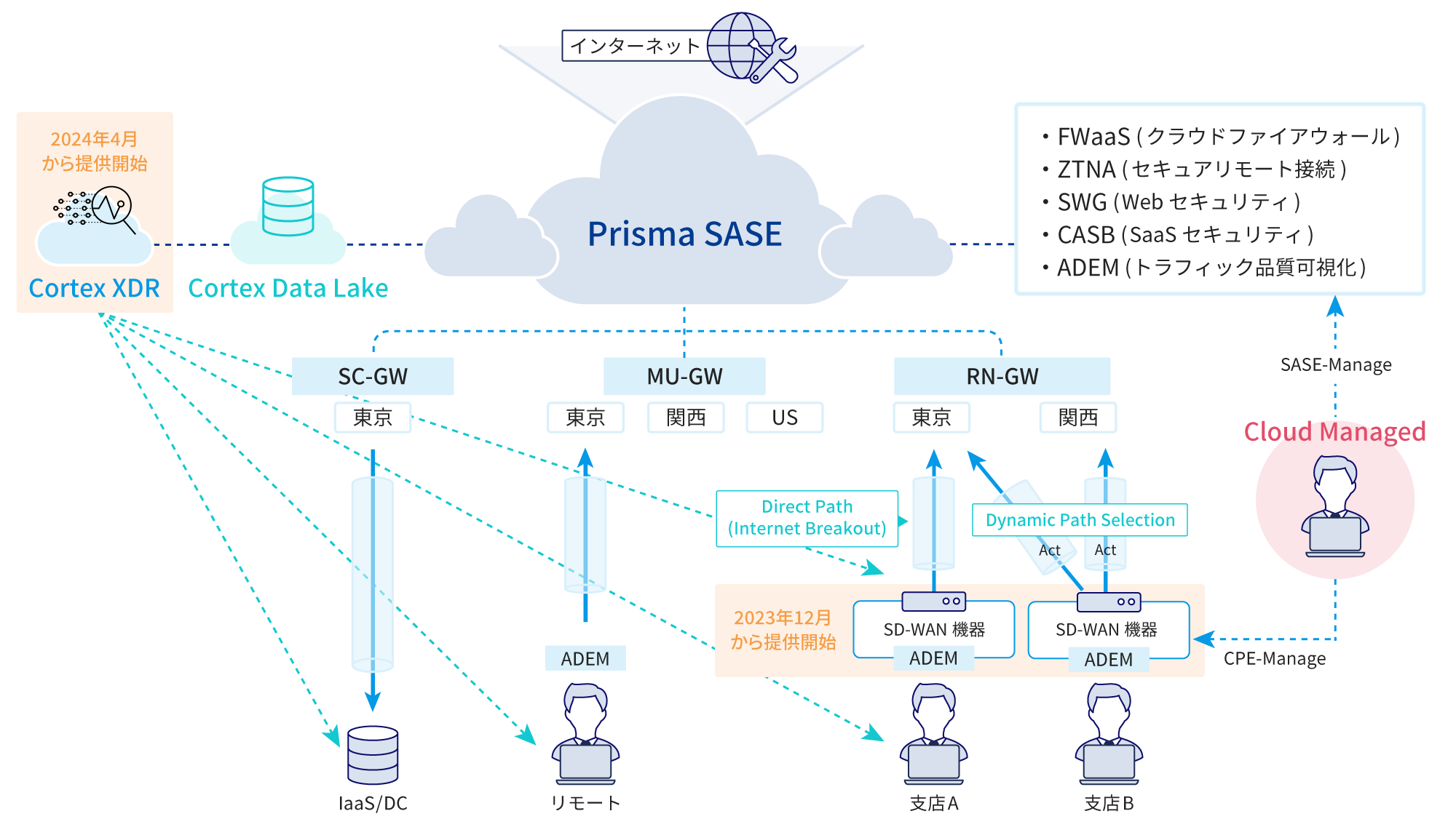 Prisma SASEをとおしてFWaaS (クラウドファイアウォール)やZTNA (セキュアリモート接続)、SWG (Web セキュリティ)、CASB (SaaS t11)、ADEM(トラフィック品質可視化)と各拠点を繋ぐ。さらにはCortex Data LakeやCloud Managedなどのサービスを追加することで、統合一元管理が可能に。
