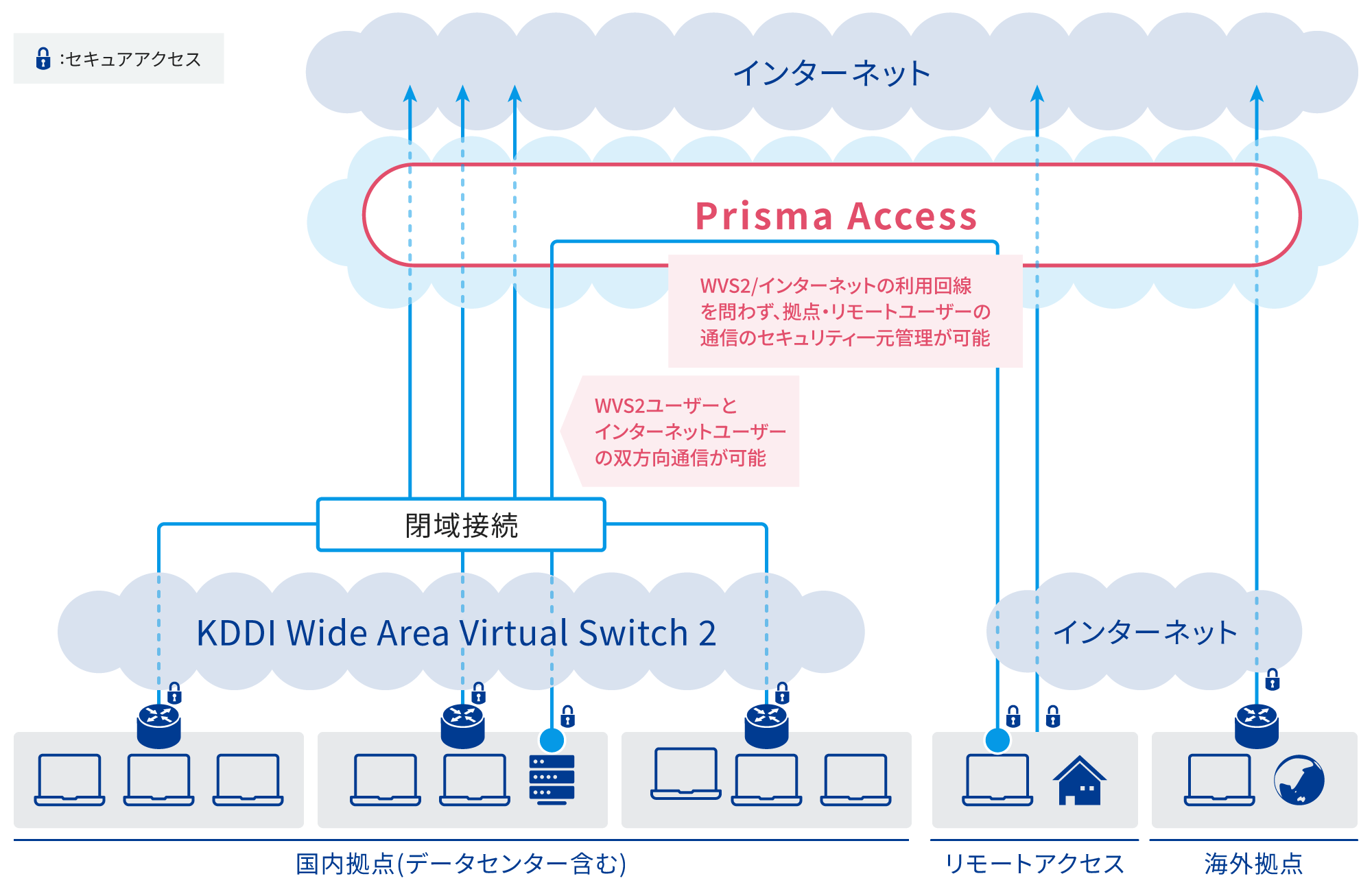 セキュアなネットワーク構成図。上部にインターネットとクラウド、中央に「Prisma Access」のセキュアアクセスサービスを示し、その下に国内拠点 (データセンター含む)、リモートアクセス、海外拠点が接続されている。国内拠点は「KDDI Wide Area Virtual Switch 2」を介して閉域接続されており、それぞれの拠点にはパソコンやサーバーのアイコンが配置されている。セキュアアクセスがインターネットや各拠点に接続されている様子を示している