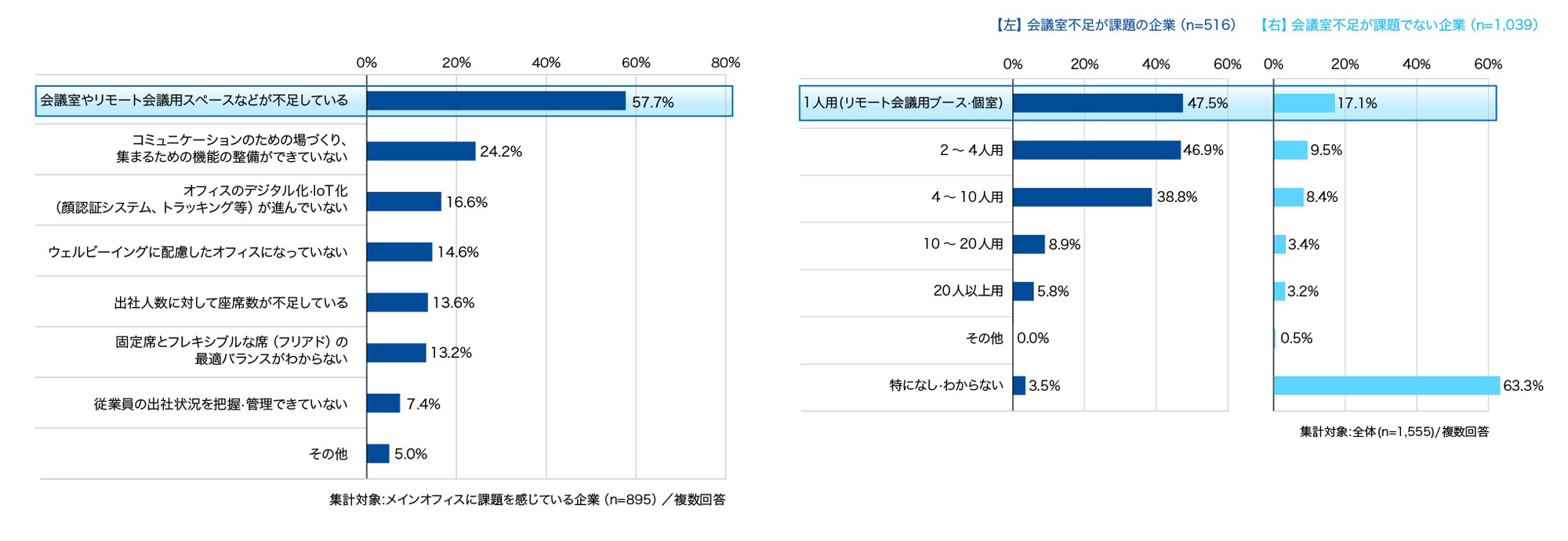 メインオフィスの困りごとや課題についての具体的な内容を示す棒グラフ。