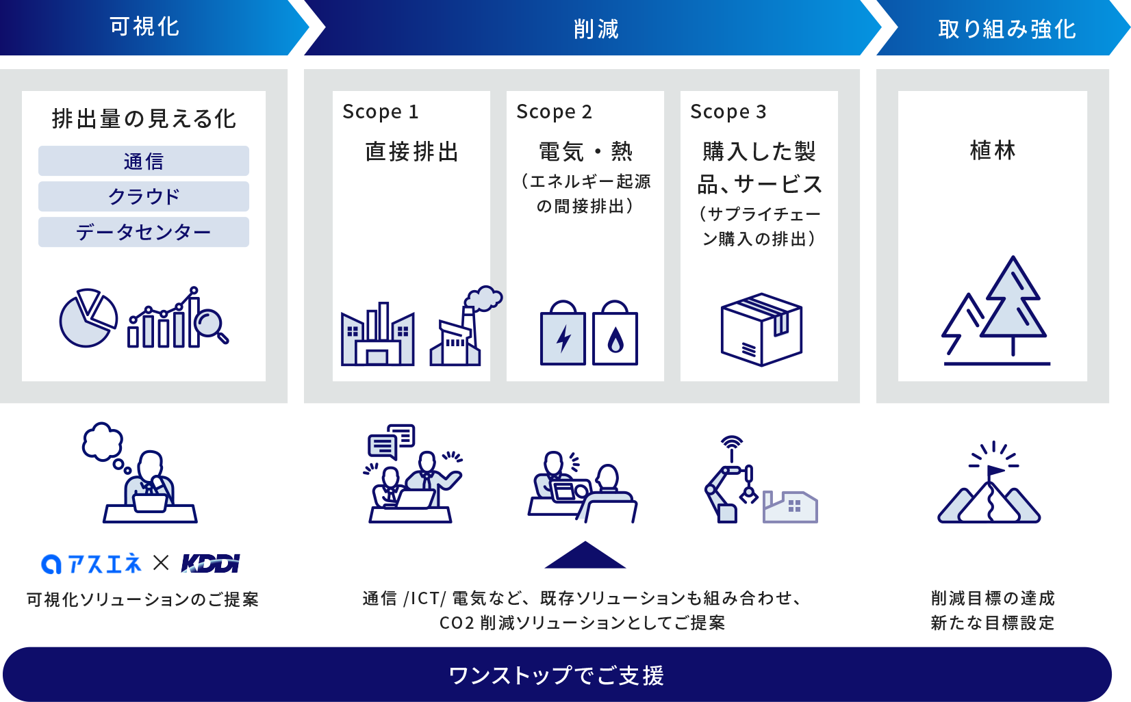 CO2排出量の可視化から削減まで、KDDIのソリューションを組み合わせて提案。