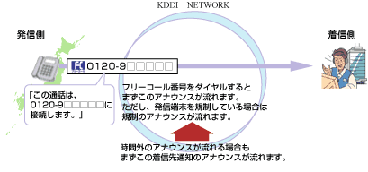 着信前に発信者に着信先をアナウンスすることで誤ダイヤルを抑制