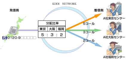 フリーコール番号にかかってきた電話を指定した比率で複数の着信先に振り分け