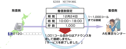 あらかじめ期間・時間・呼数を指定し、着信数を限定することが可能