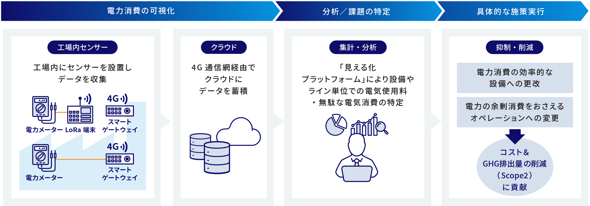 工場内での電力消費を可視化し、蓄積されたデータを分析することで、CO2排出量やコストを削減。