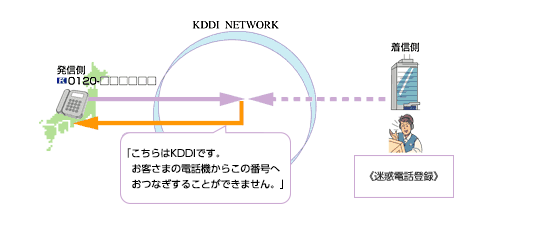 登録された発信者からの通話をアナウンス接続し通話拒否