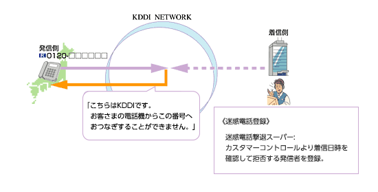 登録された発信者からの通話をアナウンス接続し通話拒否