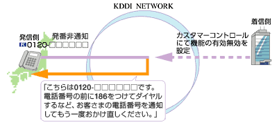 発信者が発信者番号非通知で発信された際、ネットワークアナウンス/お客さま作成のアナウンスへ接続