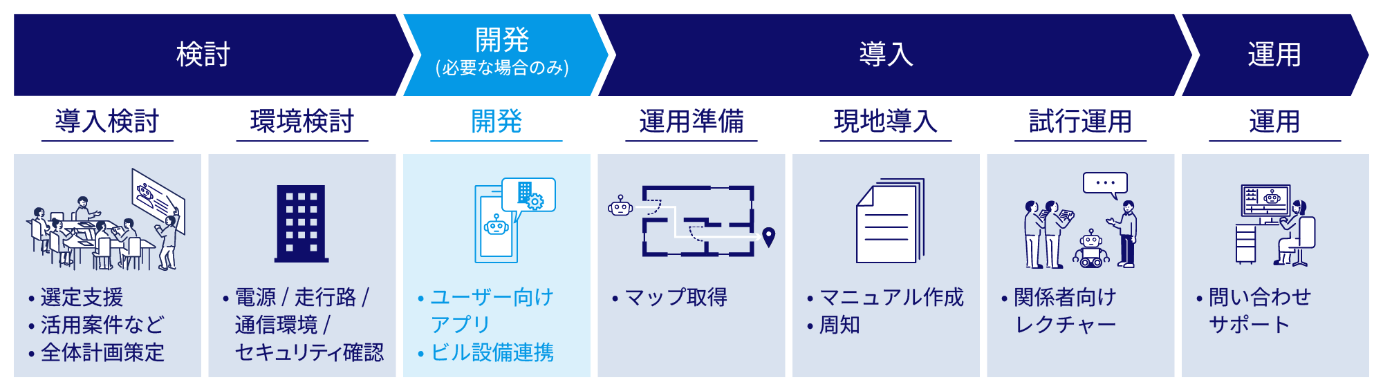 ロボットの検討から、開発(必要な場合のみ)、導入、運用までのフロー図。