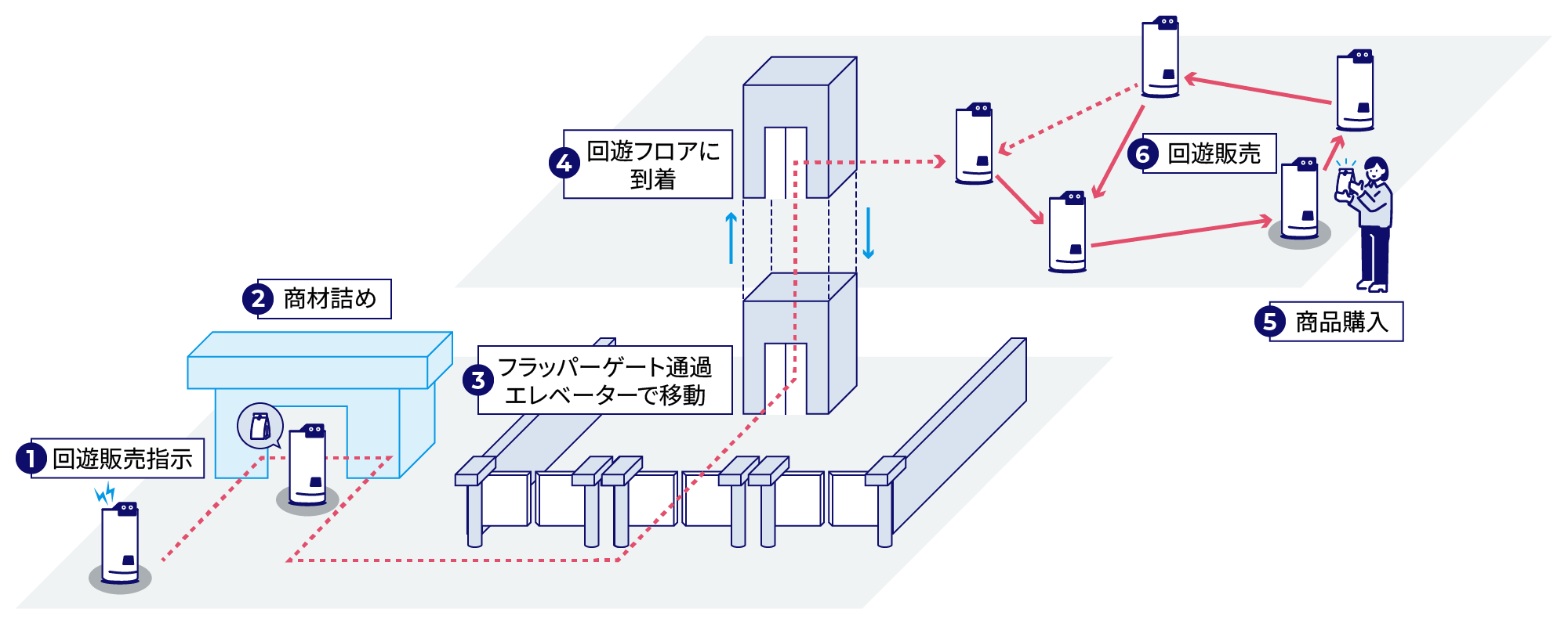 回遊販売指示を受けたロボットが商材詰めをし、フラッパーゲートを通過後、エレベーターで移動し回遊販売を行っているイメージ図。