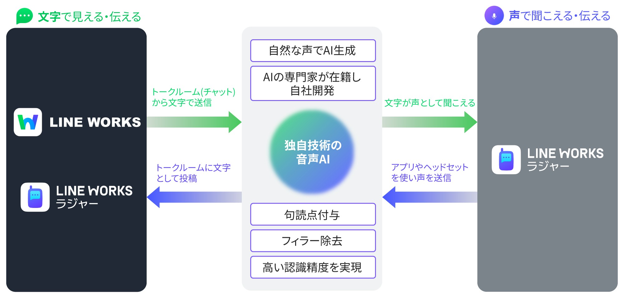 LINE WORKSとLINE WORKS ラジャーの連携による声と文字の変換の仕組みを示す図。左側に「文字で見える・伝える」と「声で聞こえる・伝える」のタイトルがあり、それぞれにLINE WORKSとLINE WORKS ラジャーのアイコンと説明が配置されている。中央には「独自技術の音声AI」と記載され、自然な声でAI生成や専門家の在籍と自社開発、句読点付与、フィラー除去、高い認識精度などの特徴を示す。右側には、「声で聞こえる・伝える」として、アプリやヘッドセットを使い声を送信し、LINE WORKS ラジャーのアイコンとともに説明されている。