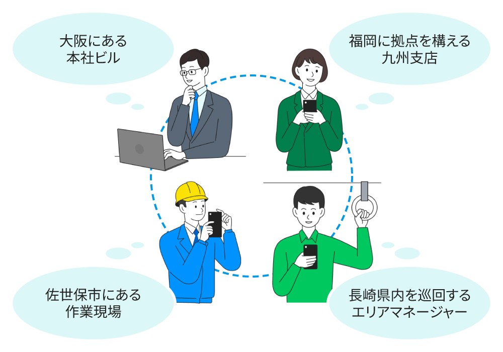 距離や場所にとらわれずつながるLINE WORKS ラジャーの特長を示す図。大阪本社ビルや福岡の九州支店、佐世保の作業現場、長崎のエリアマネージャーがスマートフォンやヘッドセットを使ってリアルタイムで会話している様子を円形に配置。各場所の説明として、「大阪にある本社ビル」「福岡に拠点を構える九州支店」「佐世保市の作業現場」「長崎県内を巡回するエリアマネージャー」と記載されている。インターネットに接続できれば場所を問わず会話が可能なことを表現した図。