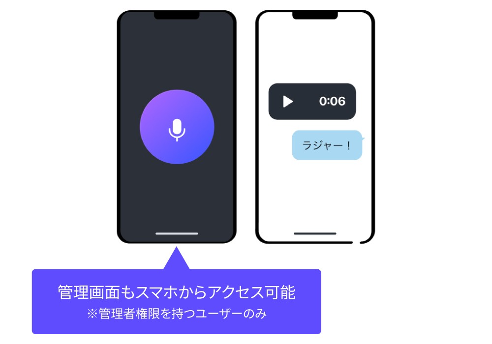 スマートフォンを使ってすぐにコミュニケーションを開始できるLINE WORKS ラジャーのイメージ図。左側のスマートフォン画面にはマイクアイコンと音声録音中の表示があり、右側には「ラジャー！」と音声メッセージの送信例が示されている。下部の青い吹き出しには「管理画面もスマホからアクセス可能 ※管理者権限を持つユーザーのみ」と記載されている。これにより、端末の手配や煩雑な設定なしですぐに連携できることを表現している図。