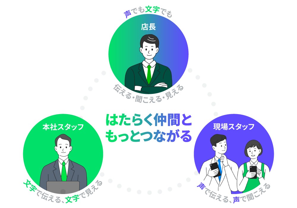 LINE WORKSと連携するLINE WORKS ラジャーのシステム図。中央に「はたらく仲間ともっとつながる」というメインメッセージがあり、その周囲に3つのキャラクターが配置されている。上部には、「店長」と書かれた男性と、「声でも文字でも伝える・聞こえる・見える」のテキスト。左側には、「本社スタッフ」と書かれた男性と、「文字で伝える・見える」のテキスト。右側には、「現場スタッフ」と書かれた男女のペアと、「声で伝える・聞こえる」のテキスト。各キャラクターの説明とともに、LINE WORKSプラットフォームとの連携によるスムーズなコミュニケーションと情報共有を表現した図。