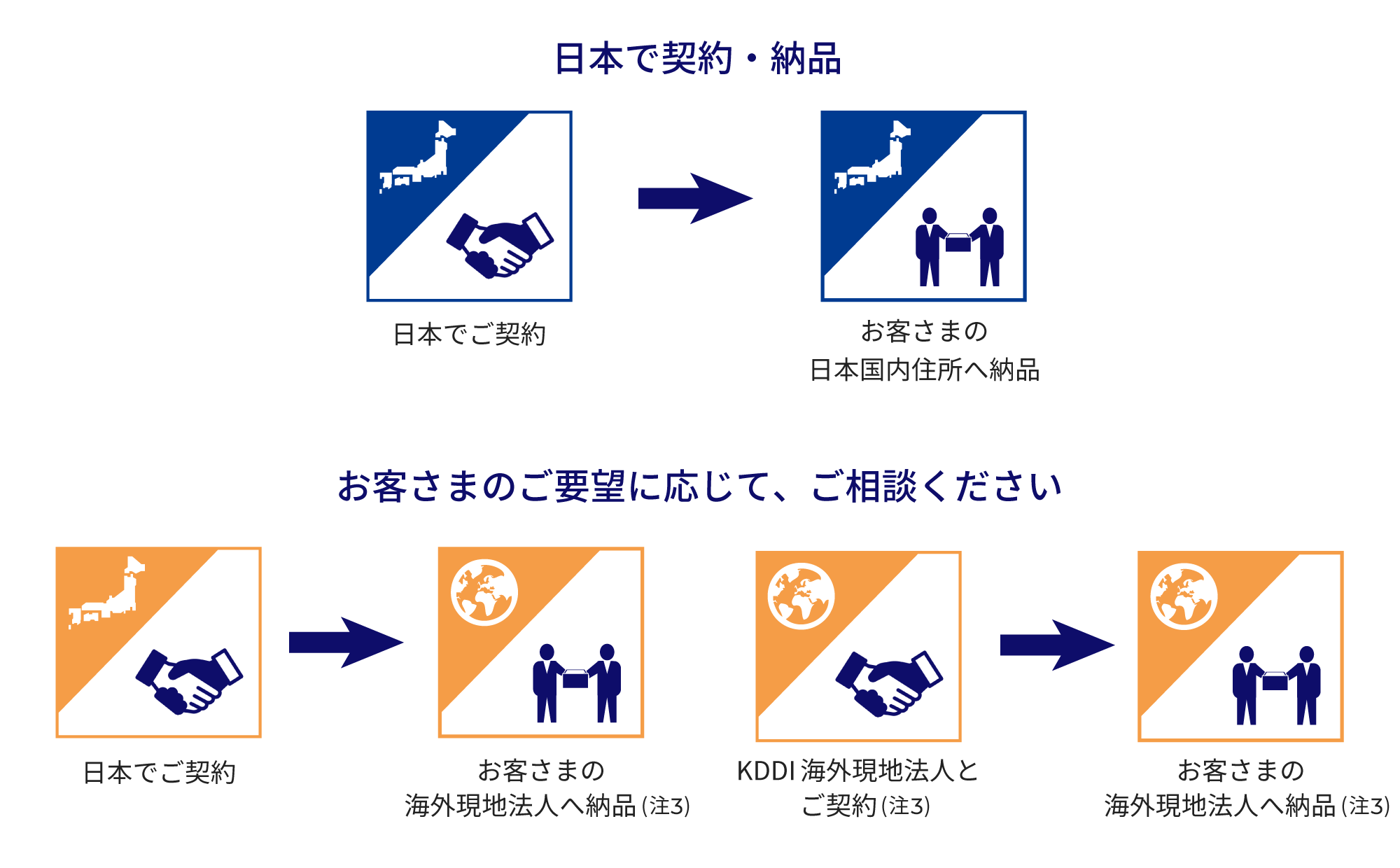 グローバル展開に対応する契約・納品対応