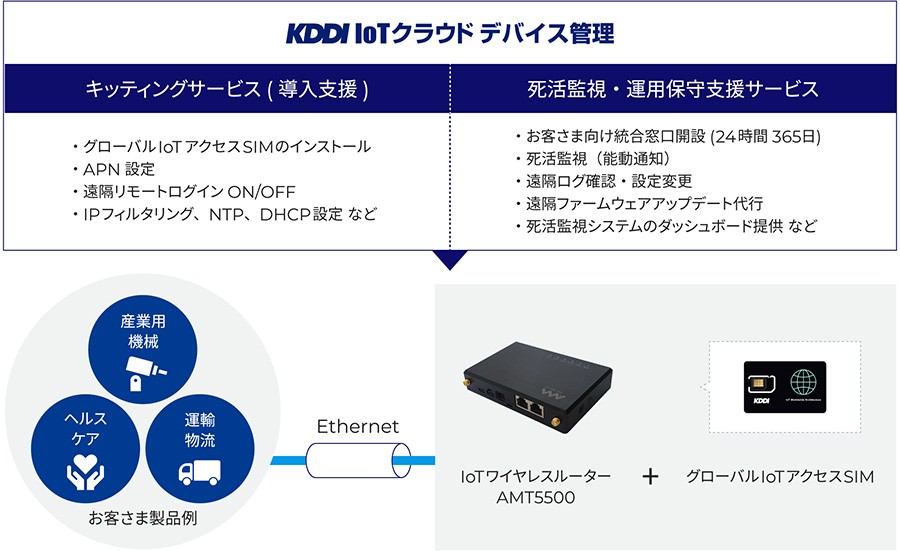 KDDI IoT クラウドデバイス管理でデバイスの初期設定や死活監視・運用保守支援サービスをご提供