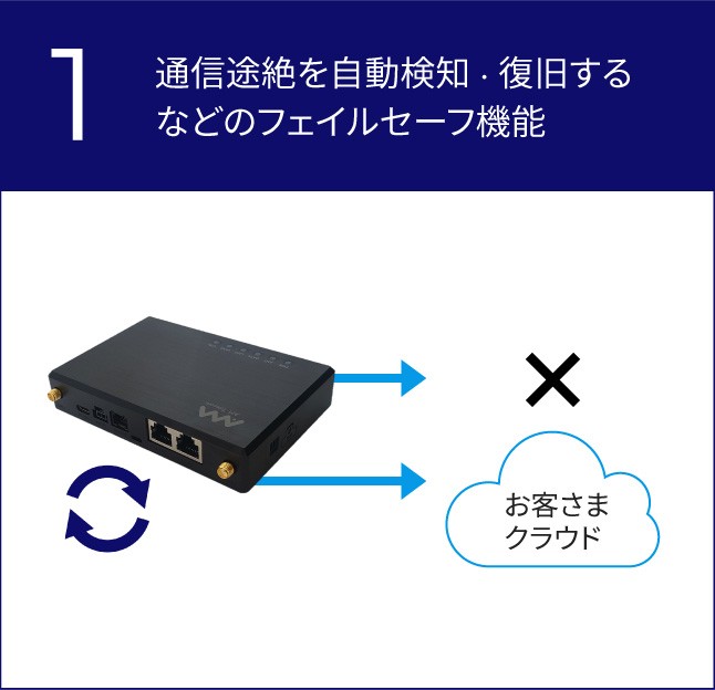 通信途絶を自動検知・復旧するなどのフェイルセーブ機能